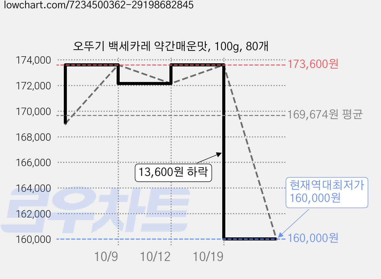 오뚜기 백세카레 약간매운맛, 100g, 80개 가격 변동 차트, 현재가 160,000원, 역대최저가