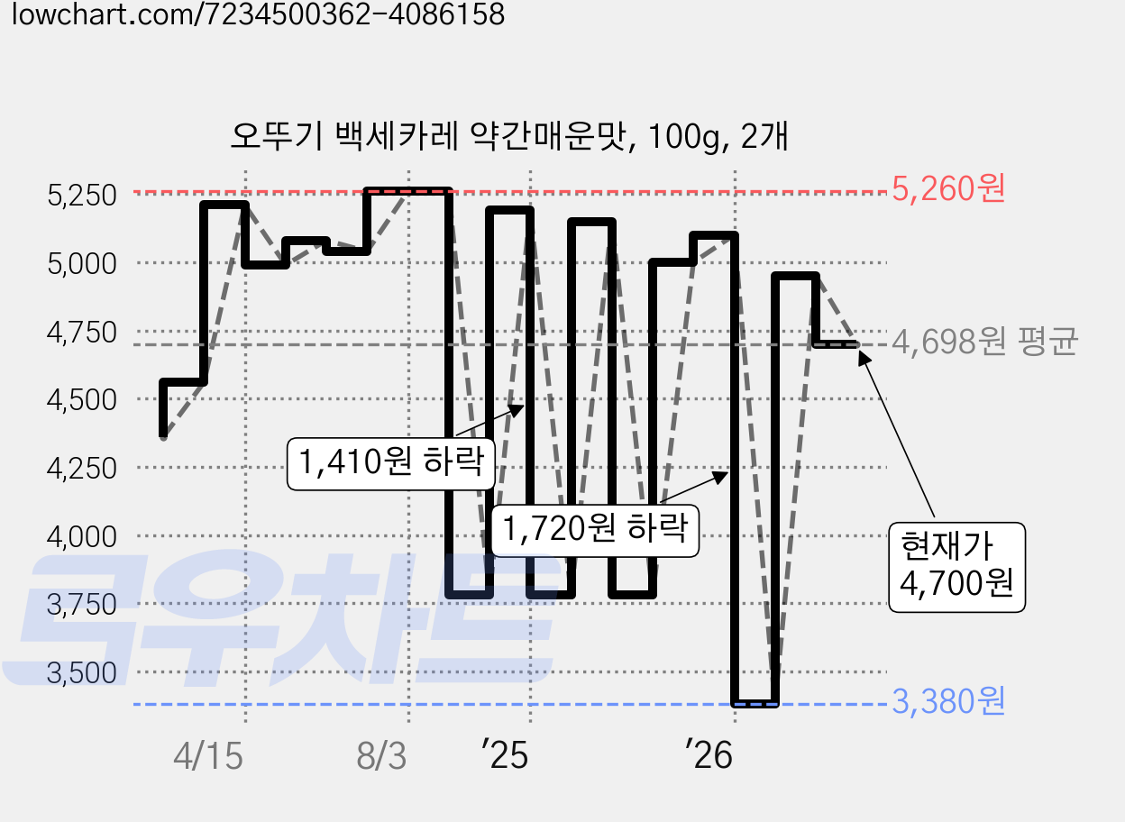 오뚜기 백세카레 약간매운맛, 100g, 2개 가격 변동 차트, 현재가 4,700원, 관측 최저가 3,380원