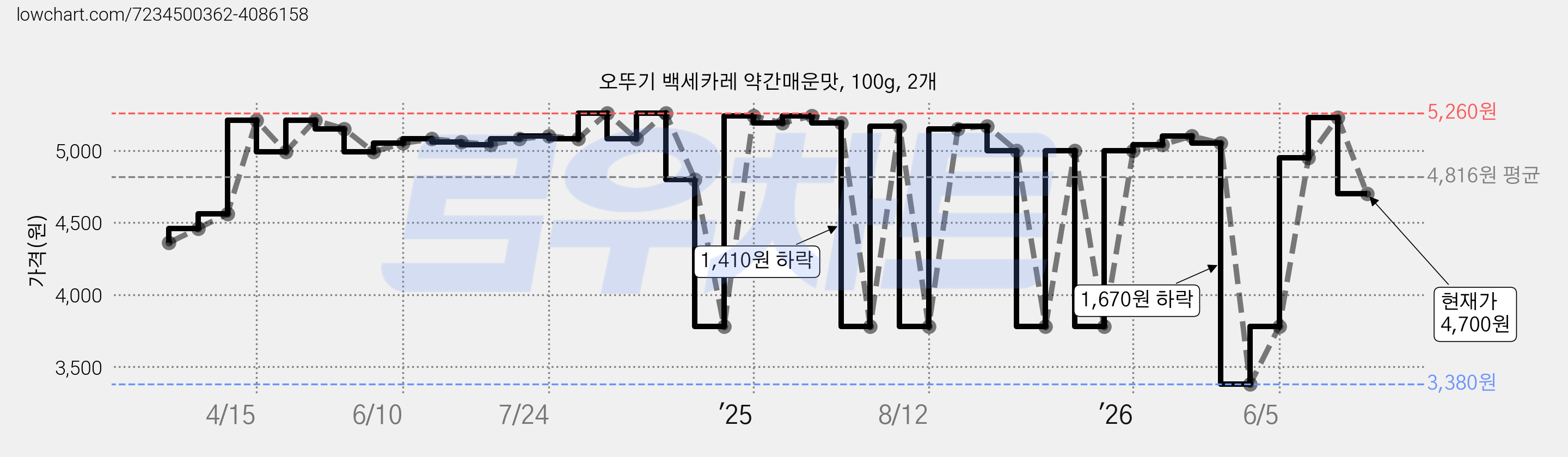 오뚜기 백세카레 약간매운맛, 100g, 2개 가격 변동 차트, 현재가 4,700원, 관측 최저가 3,380원