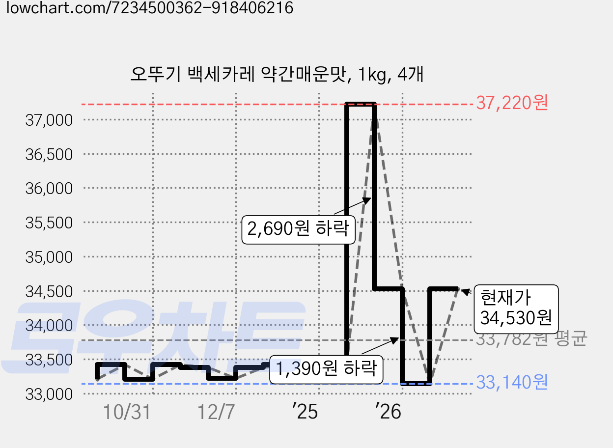 오뚜기 백세카레 약간매운맛, 1kg, 4개 가격 변동 차트, 현재가 33,140원, 역대최저가