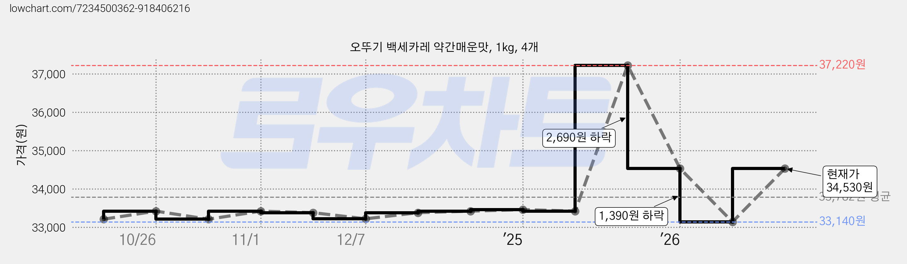 오뚜기 백세카레 약간매운맛, 1kg, 4개 가격 변동 차트, 현재가 33,140원, 역대최저가