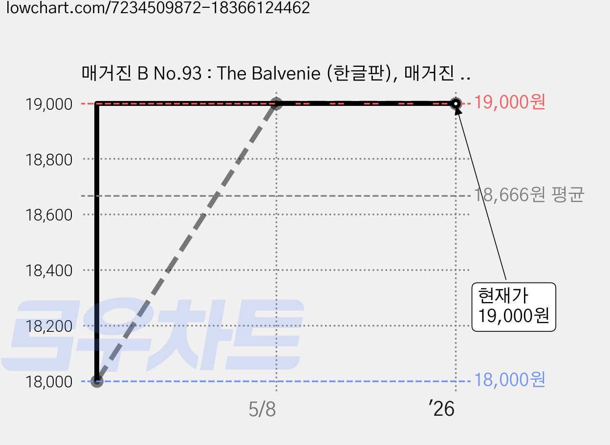 매거진 B No.93 : The Balvenie (한글판), 매거진 B 편집부, 비미디어컴퍼니 가격 변동 차트, 현재가 19,000원, 관측 최저가 18,000원