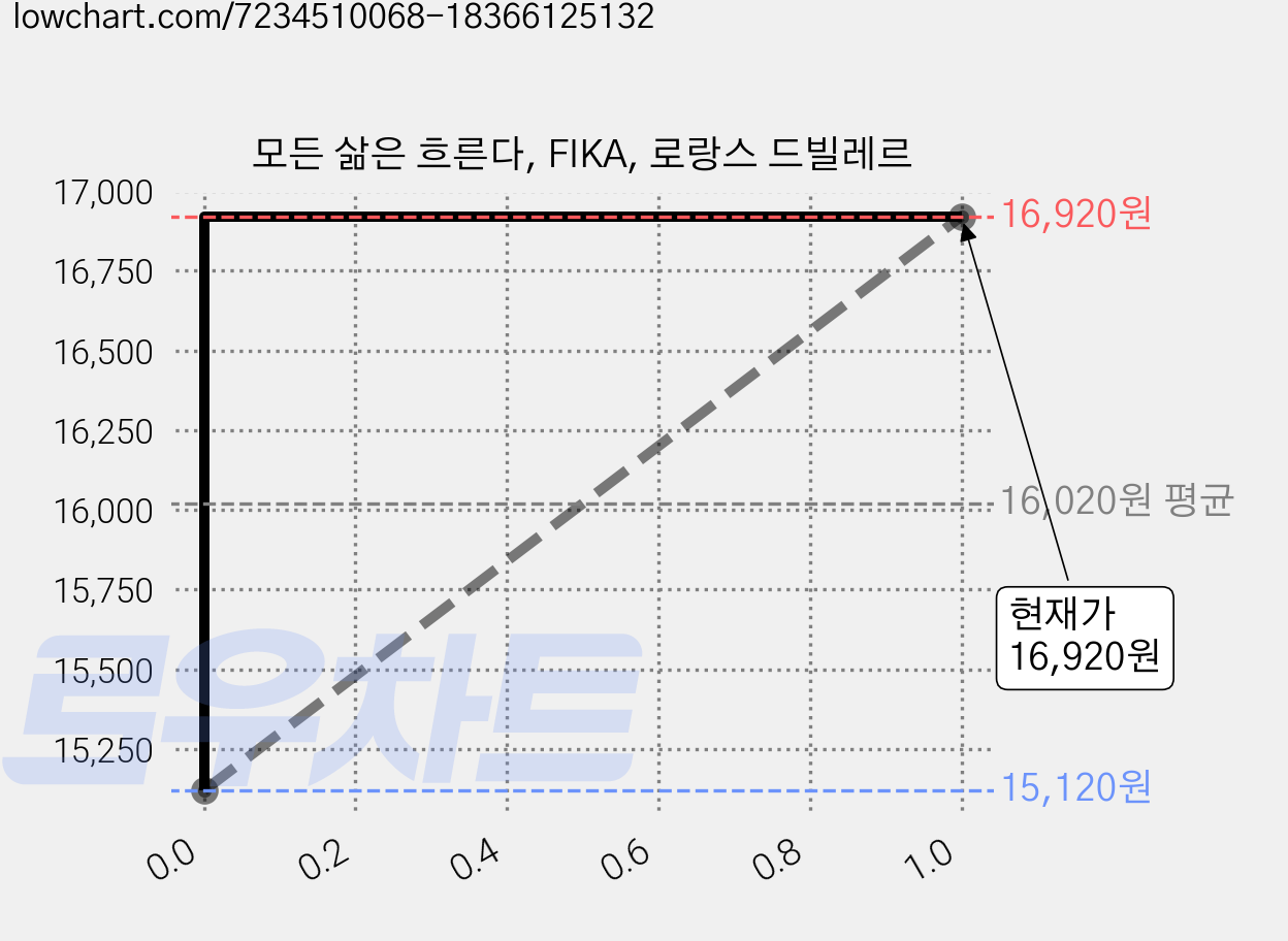 모든 삶은 흐른다, FIKA, 로랑스 드빌레르 가격 변동 차트, 현재가 16,920원, 관측 최저가 15,120원