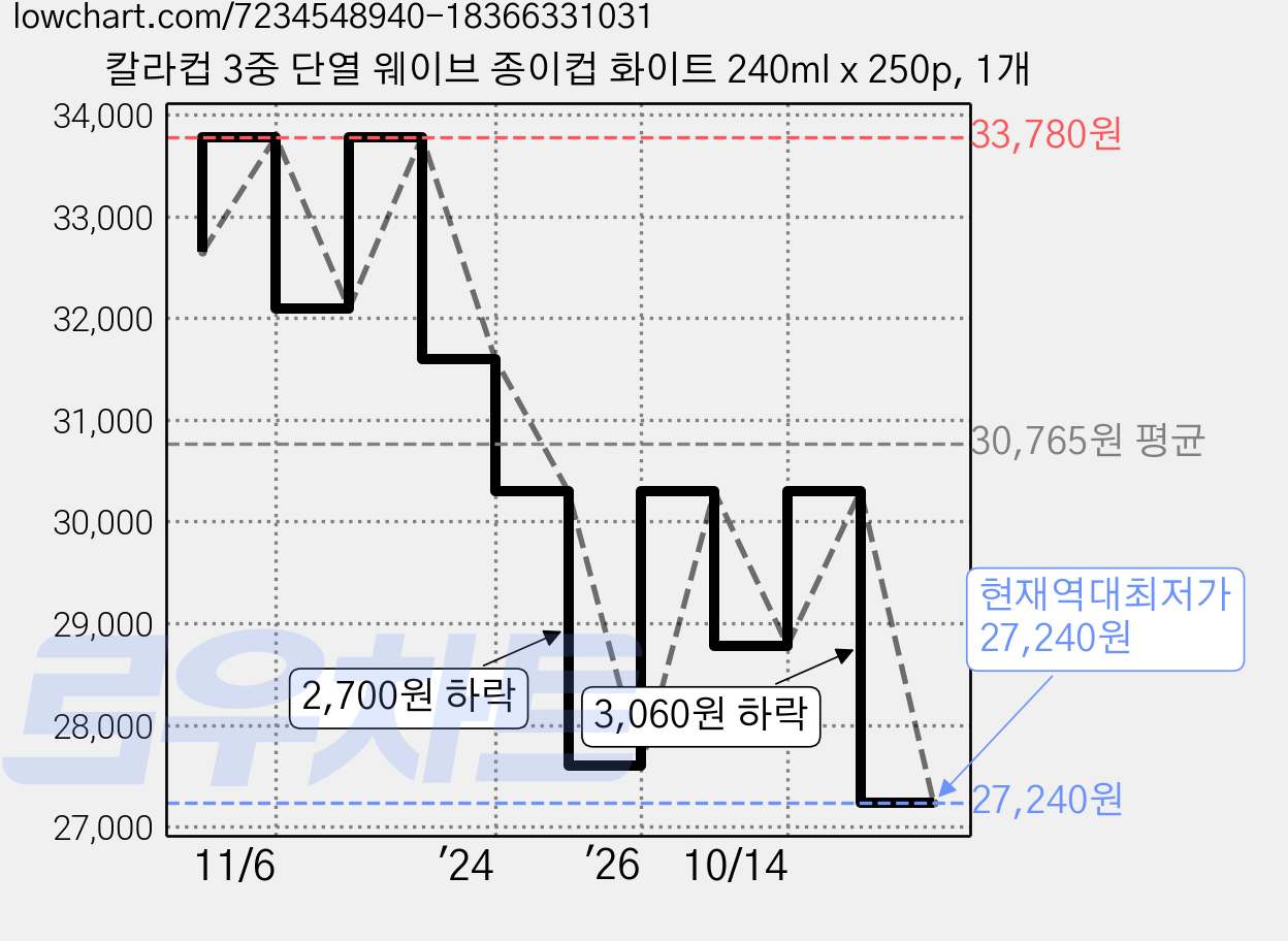칼라컵 3중 단열 웨이브 종이컵 화이트 240ml x 250p, 1개 가격 변동 차트, 현재가 27,240원, 역대최저가
