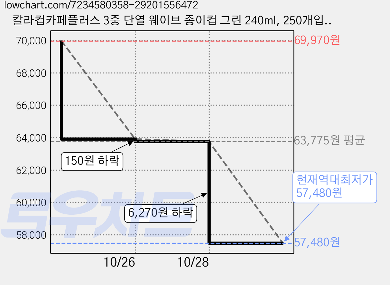 칼라컵카페플러스 3중 단열 웨이브 종이컵 그린 240ml, 250개입, 3개 가격 변동 차트, 현재가 57,480원, 역대최저가