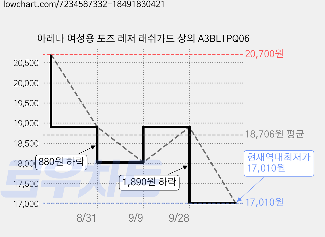 아레나 여성용 포즈 레저 래쉬가드 상의 A3BL1PQ06 가격 변동 차트, 현재가 17,010원, 역대최저가