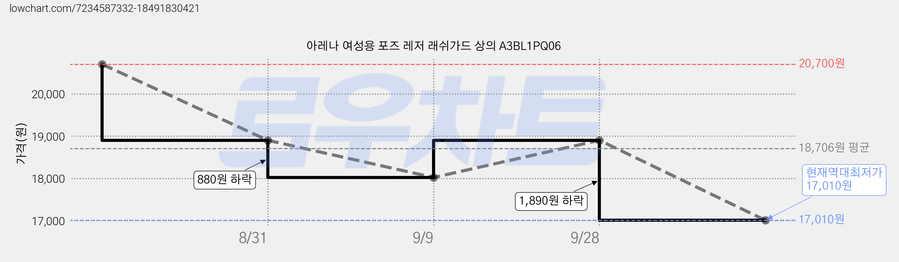 아레나 여성용 포즈 레저 래쉬가드 상의 A3BL1PQ06 가격 변동 차트, 현재가 17,010원, 역대최저가