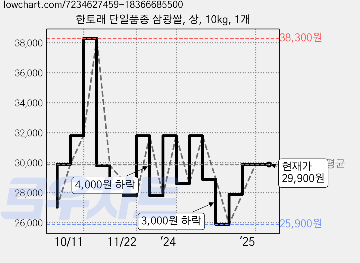 한토래 단일품종 삼광쌀, 상, 10kg, 1개 가격 변동 차트, 현재가 29,900원, 역대최저가