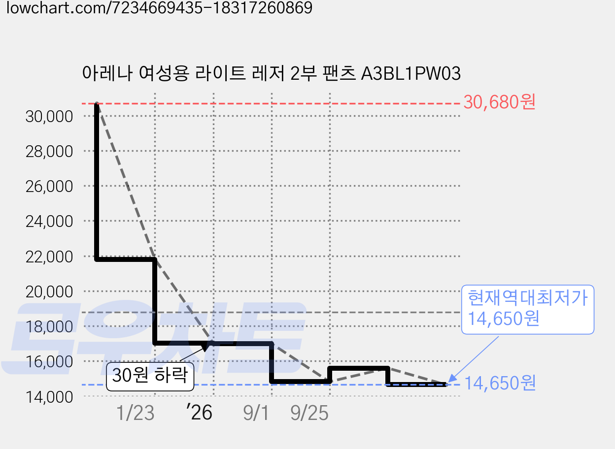 아레나 여성용 라이트 레저 2부 팬츠 A3BL1PW03 가격 변동 차트, 현재가 14,650원, 역대최저가