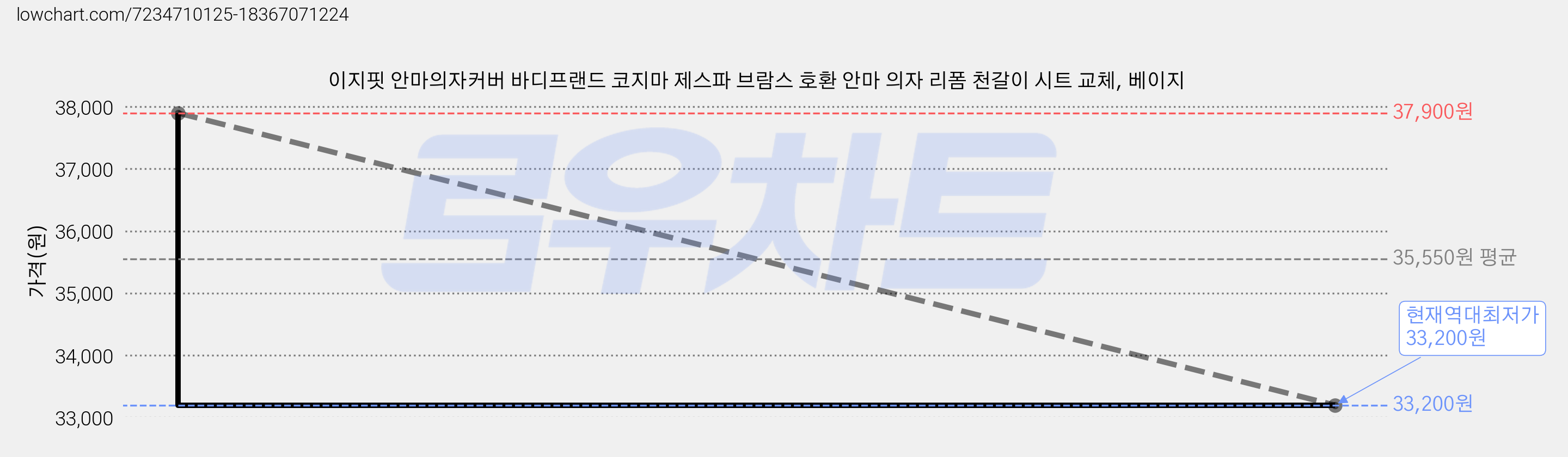 이지핏 안마의자커버 바디프랜드 코지마 제스파 브람스 호환 안마 의자 리폼 천갈이 시트 교체, 베이지 가격 변동 차트, 현재가 33,200원, 역대최저가