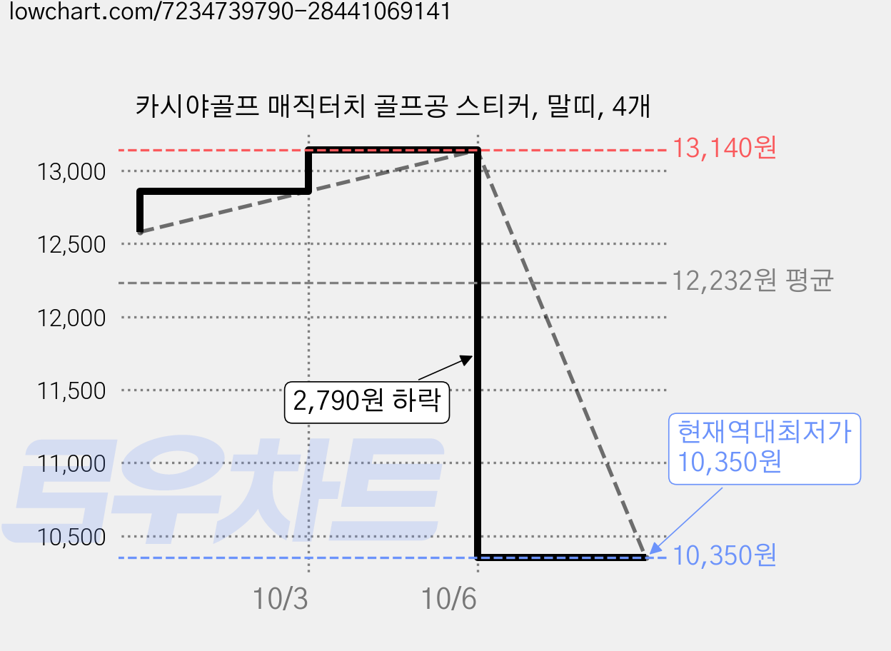 카시야골프 매직터치 골프공 스티커, 말띠, 4개 가격 변동 차트, 현재가 10,350원, 역대최저가
