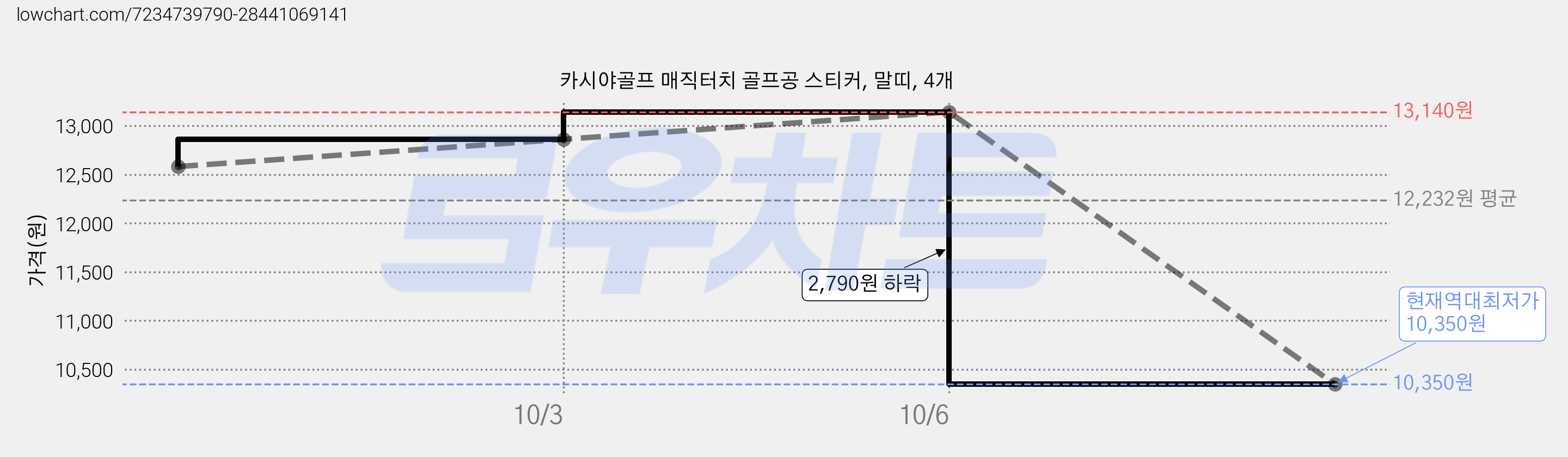 카시야골프 매직터치 골프공 스티커, 말띠, 4개 가격 변동 차트, 현재가 10,350원, 역대최저가