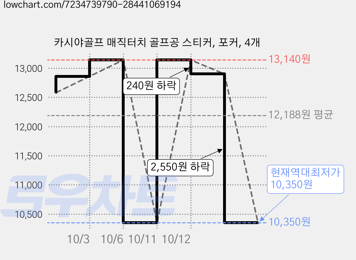 카시야골프 매직터치 골프공 스티커, 포커, 4개 가격 변동 차트, 현재가 10,350원, 역대최저가