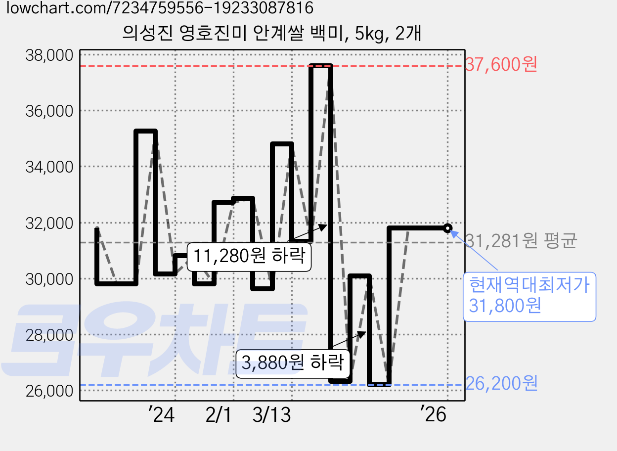 의성진 영호진미 안계쌀 백미, 5kg, 2개 가격 변동 차트, 현재가 31,800원, 역대최저가