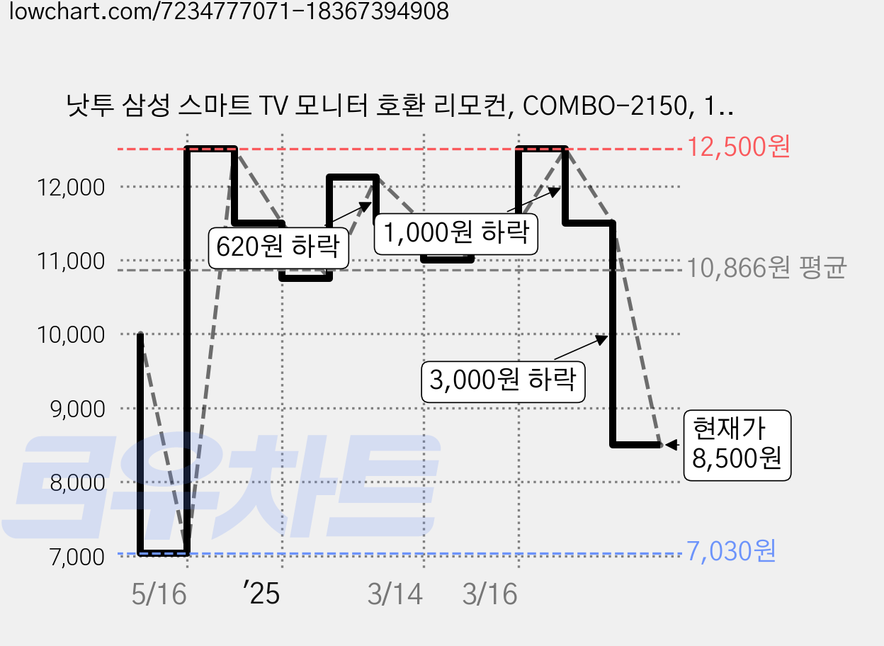 낫투 삼성 스마트 TV 모니터 호환 리모컨, COMBO-2150, 1개 가격 변동 차트, 현재가 8,500원, 관측 최저가 7,030원