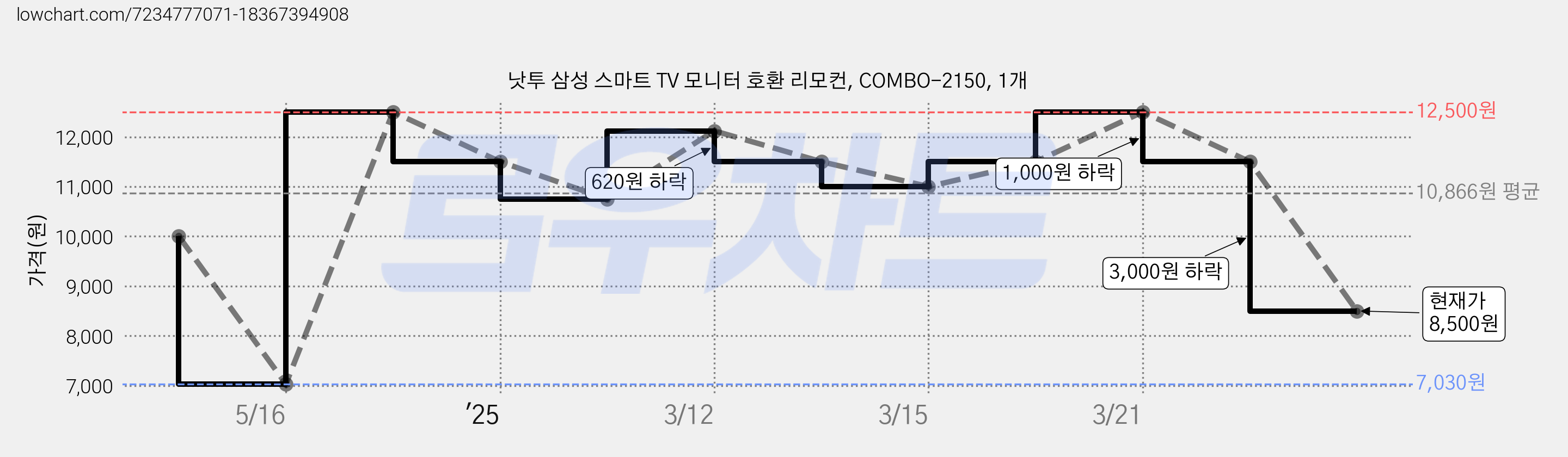 낫투 삼성 스마트 TV 모니터 호환 리모컨, COMBO-2150, 1개 가격 변동 차트, 현재가 8,500원, 관측 최저가 7,030원