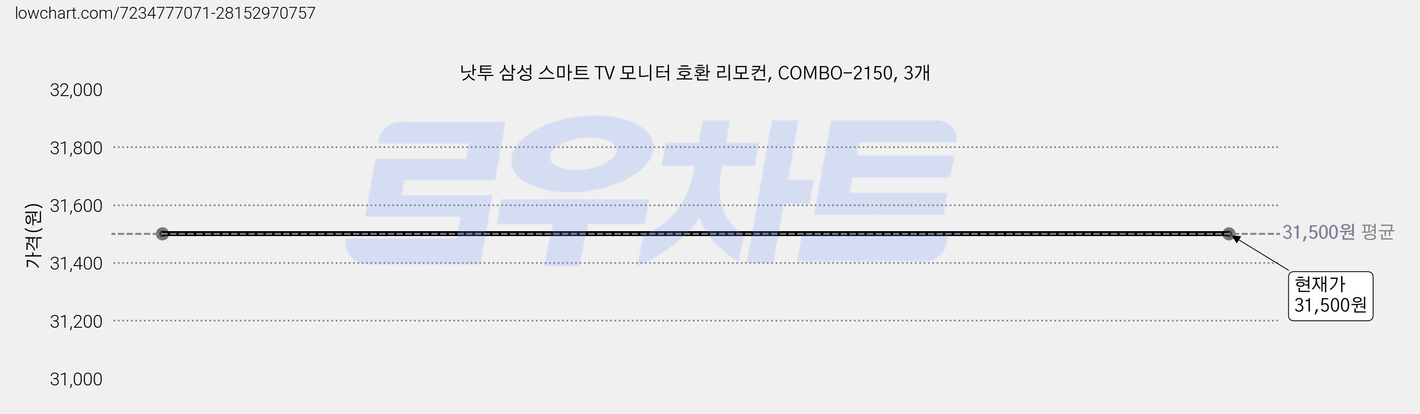 낫투 삼성 스마트 TV 모니터 호환 리모컨, COMBO-2150, 3개 가격 변동 차트, 현재가 31,500원