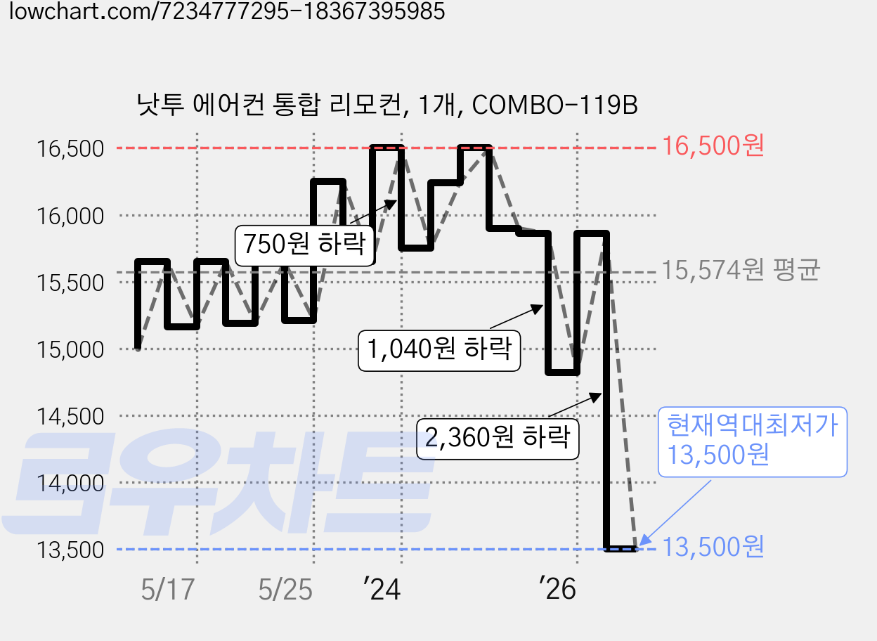 낫투 에어컨 통합 리모컨, 1개, COMBO-119B 가격 변동 차트, 현재가 13,500원, 역대최저가