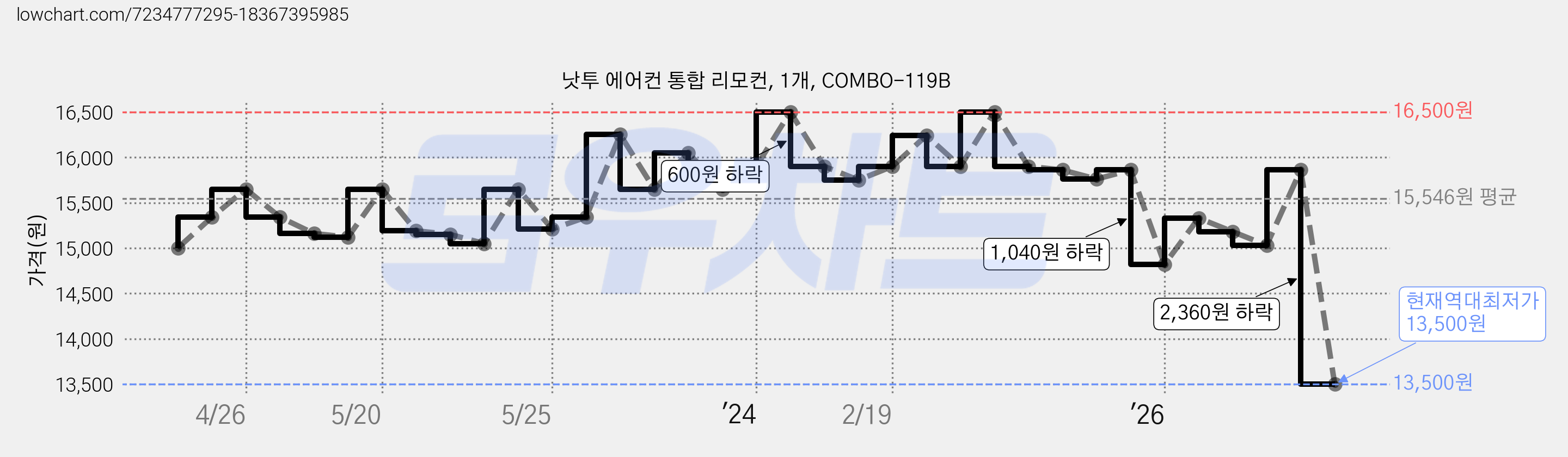 낫투 에어컨 통합 리모컨, 1개, COMBO-119B 가격 변동 차트, 현재가 13,500원, 역대최저가
