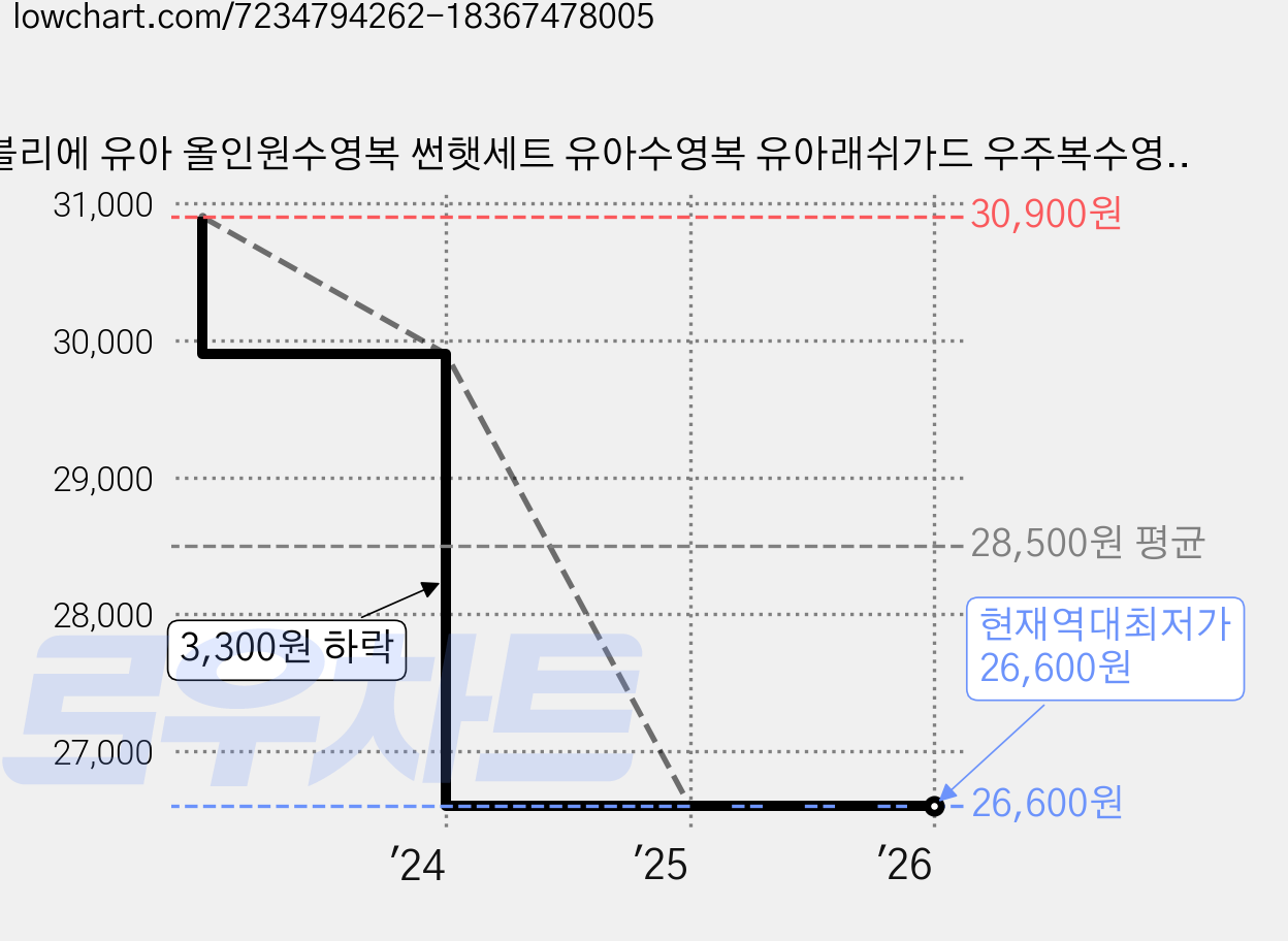 따블리에 유아 올인원수영복 썬햇세트 유아수영복 유아래쉬가드 우주복수영복 올인원래쉬가드 가격 변동 차트, 현재가 26,600원, 역대최저가