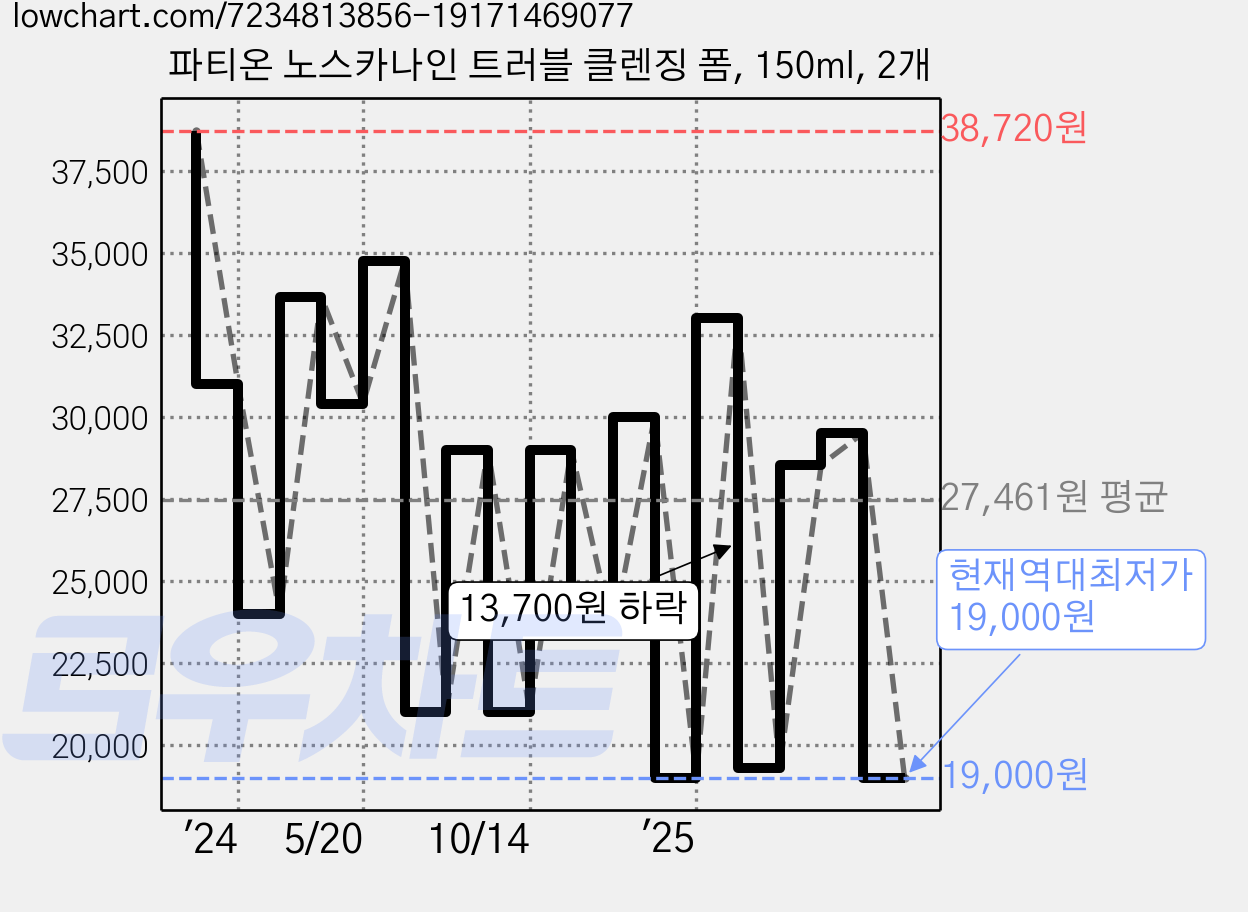 파티온 노스카나인 트러블 클렌징 폼, 150ml, 2개 가격 변동 차트, 현재가 19,000원, 역대최저가