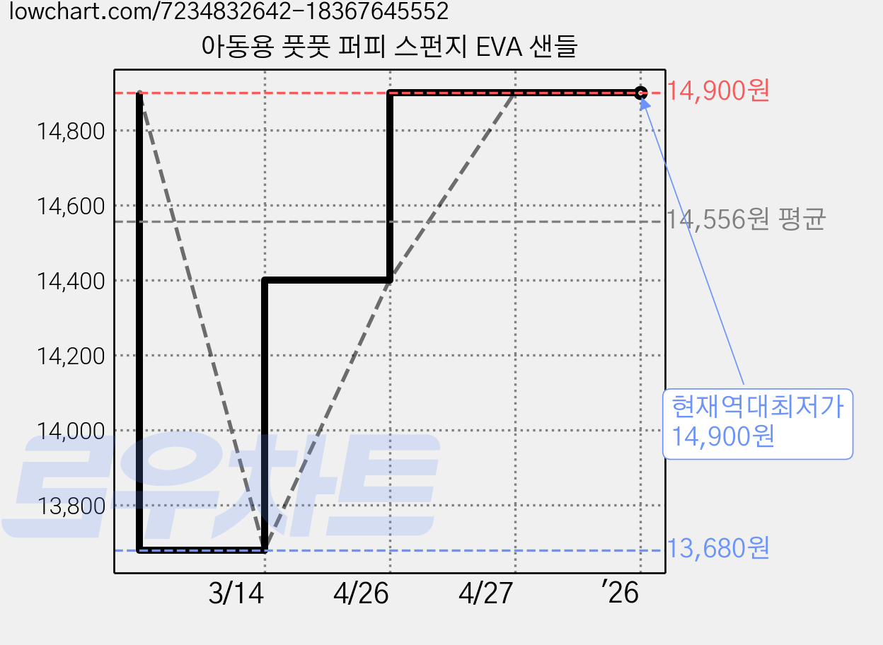 아동용 풋풋 퍼피 스펀지 EVA 샌들 가격 변동 차트, 현재가 14,900원, 역대최저가