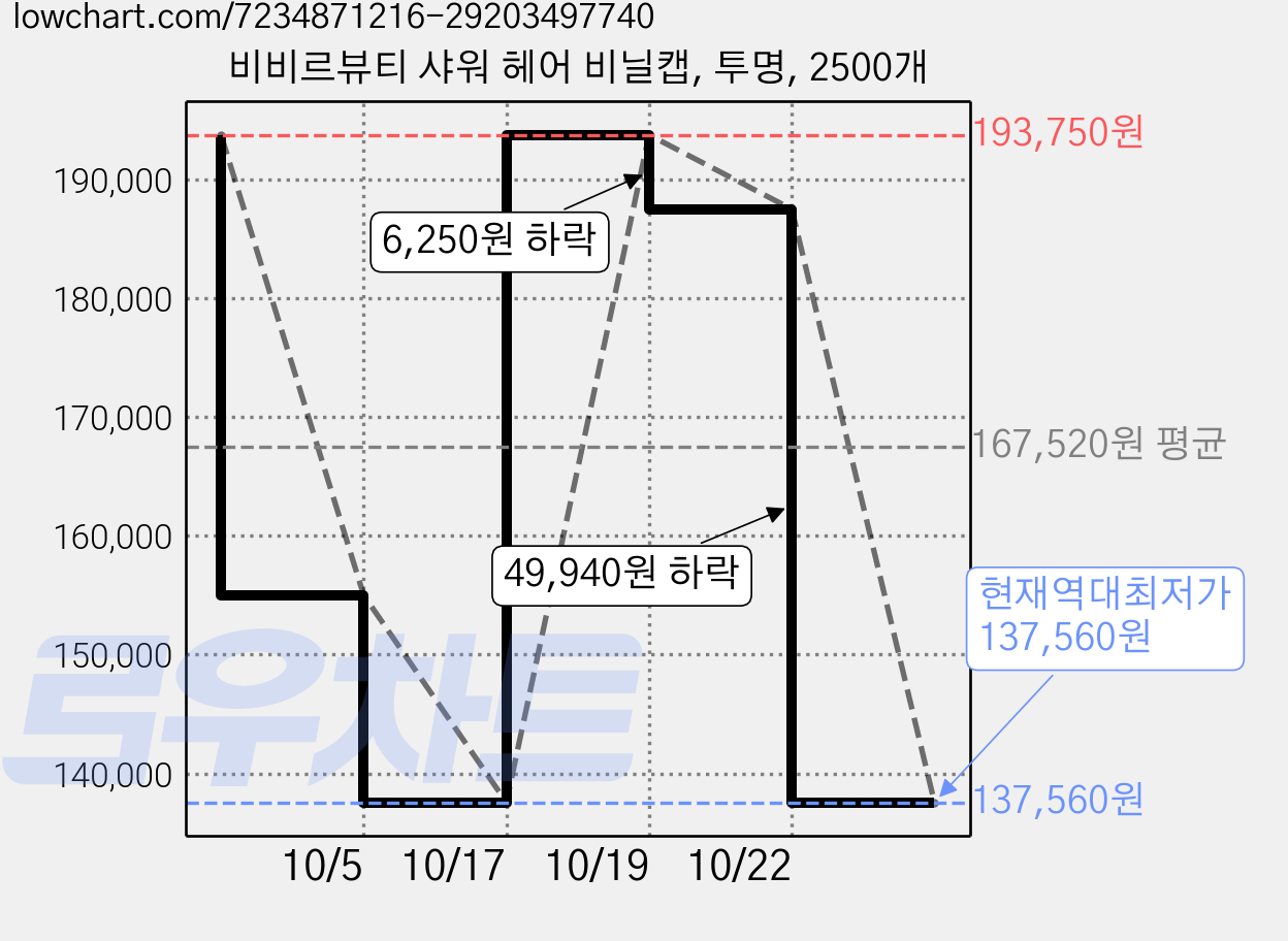 비비르뷰티 샤워 헤어 비닐캡, 투명, 2500개 가격 변동 차트, 현재가 137,560원, 역대최저가