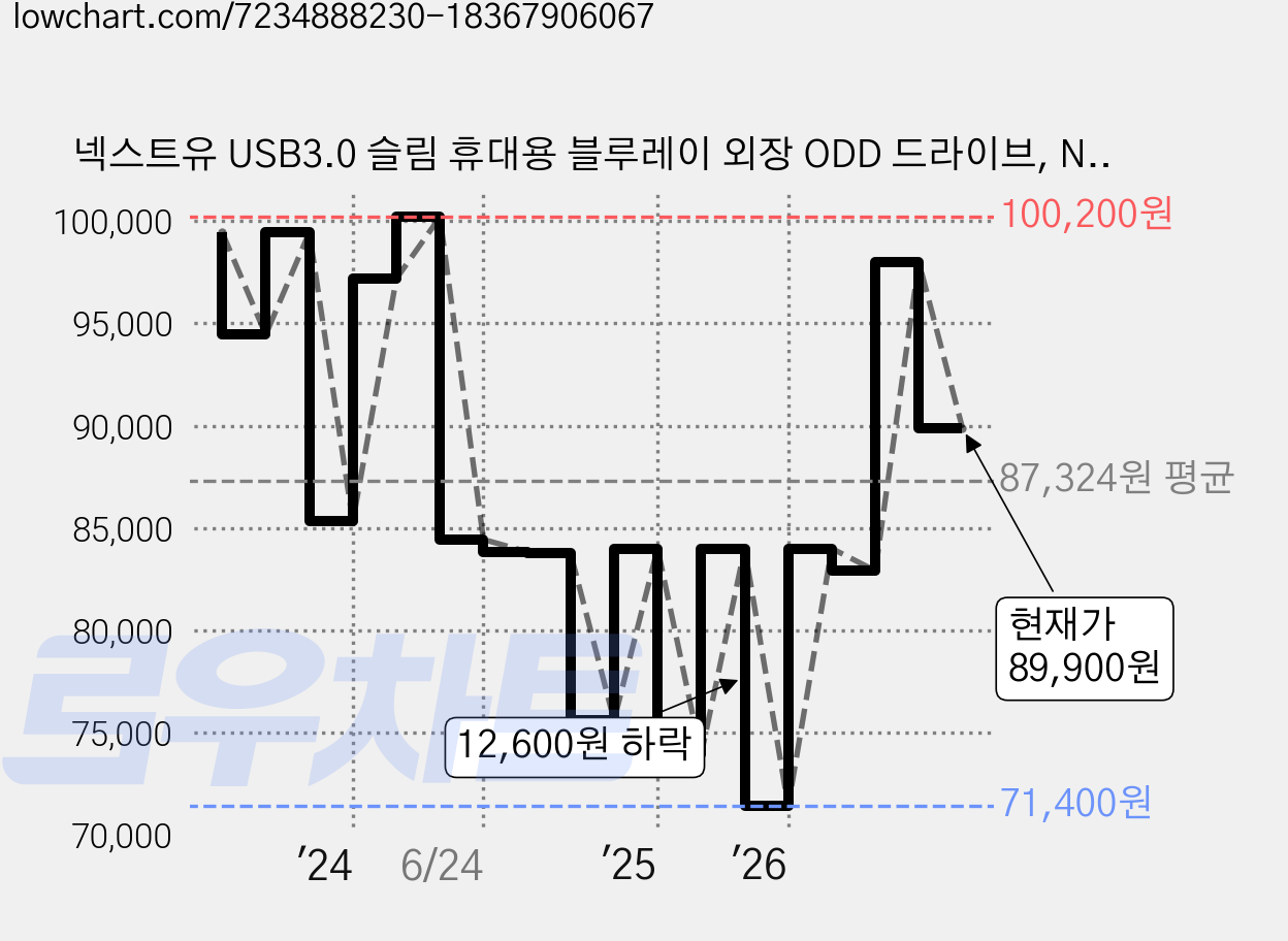 넥스트유 USB3.0 슬림 휴대용 블루레이 외장 ODD 드라이브, NEXT-309ODD-BR, 1개 가격 변동 차트, 현재가 89,900원, 관측 최저가 71,400원