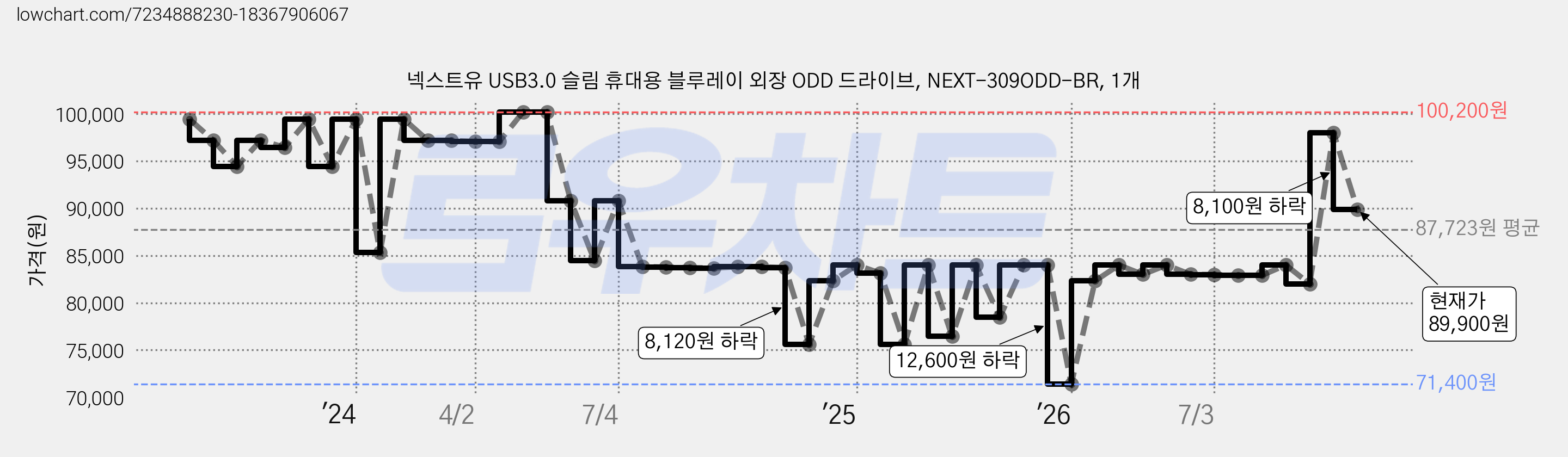 넥스트유 USB3.0 슬림 휴대용 블루레이 외장 ODD 드라이브, NEXT-309ODD-BR, 1개 가격 변동 차트, 현재가 89,900원, 관측 최저가 71,400원