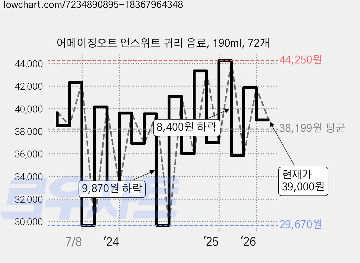 어메이징오트 언스위트 귀리 음료, 190ml, 72개 가격 변동 차트, 현재가 39,000원, 관측 최저가 29,670원