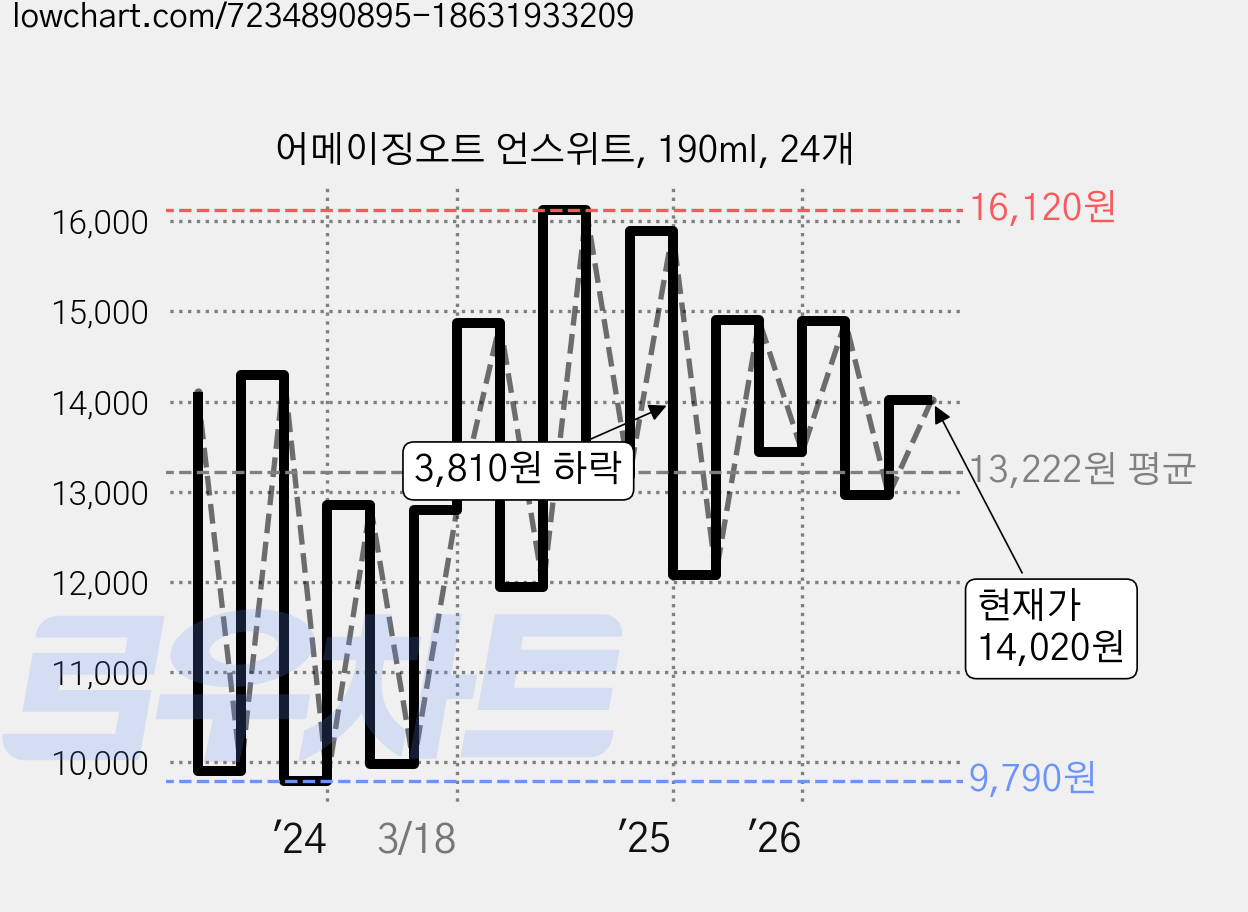 어메이징오트 언스위트, 190ml, 24개 가격 변동 차트, 현재가 14,020원, 관측 최저가 9,790원