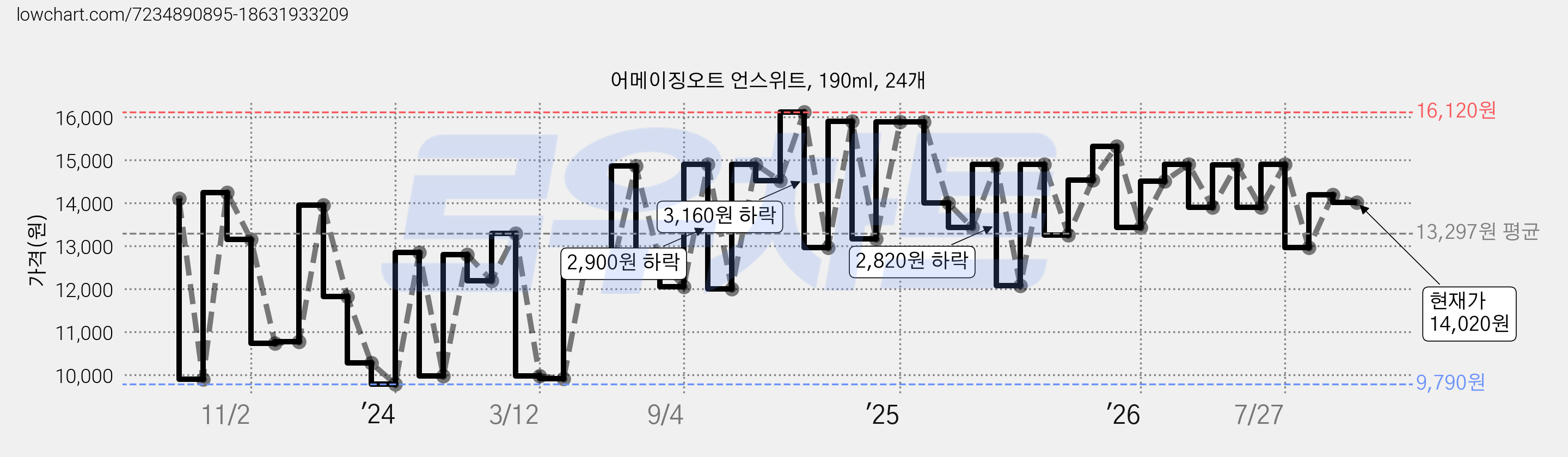 어메이징오트 언스위트, 190ml, 24개 가격 변동 차트, 현재가 14,020원, 관측 최저가 9,790원
