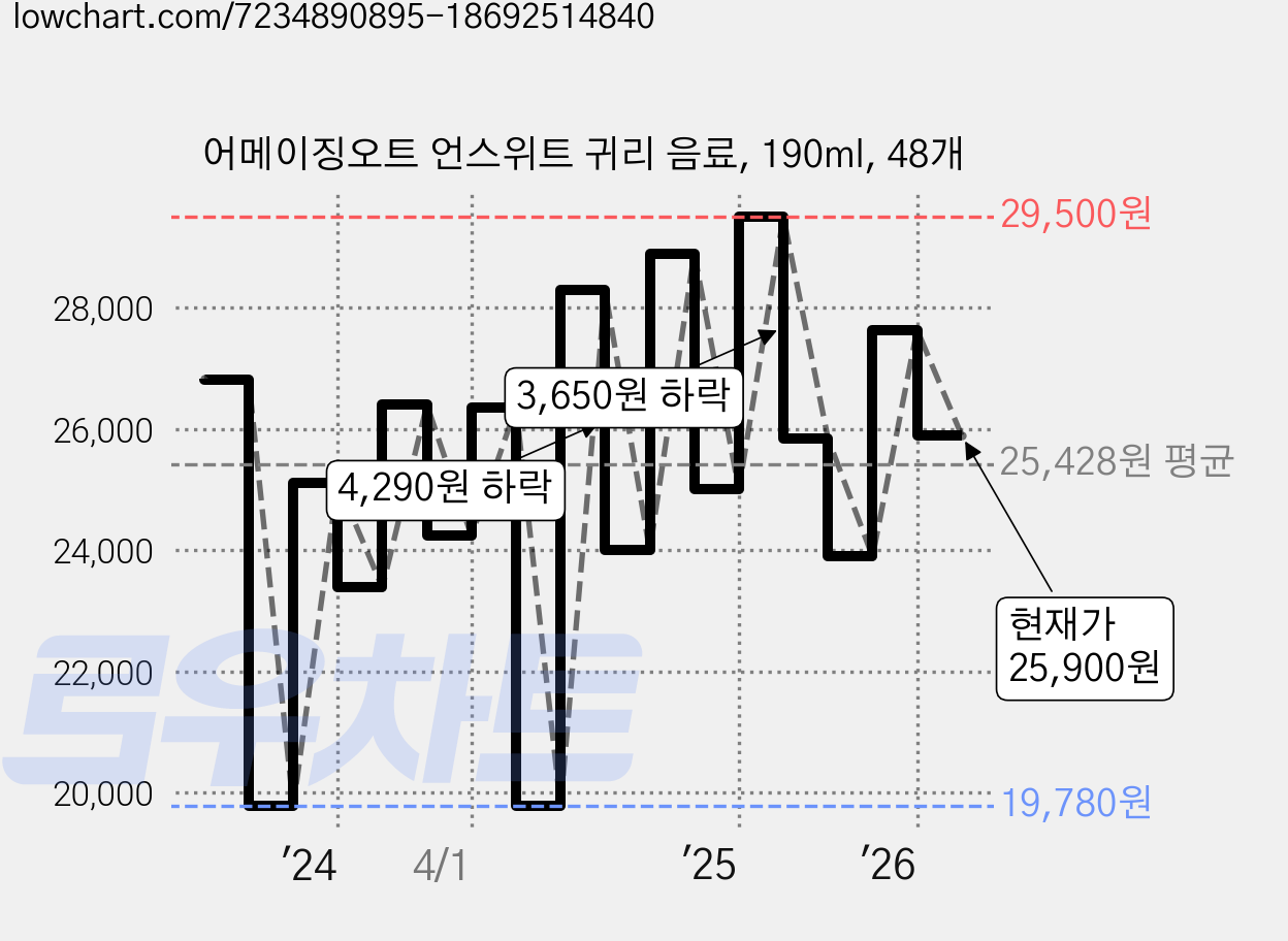 어메이징오트 언스위트 귀리 음료, 190ml, 48개 가격 변동 차트, 현재가 25,900원, 관측 최저가 19,780원