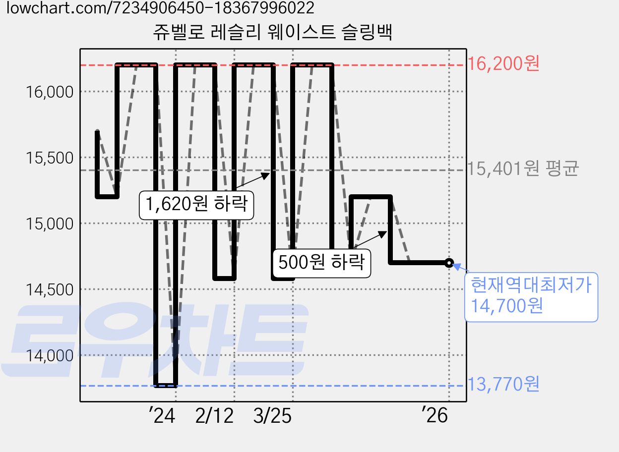 쥬벨로 레슬리 웨이스트 슬링백 가격 변동 차트, 현재가 14,700원, 역대최저가