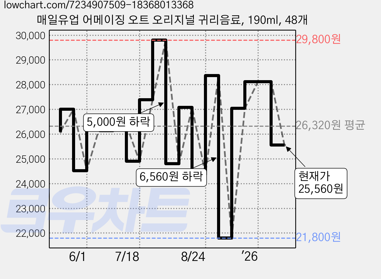 매일유업 어메이징 오트 오리지널 귀리음료, 190ml, 48개 가격 변동 차트, 현재가 25,560원, 관측 최저가 21,800원