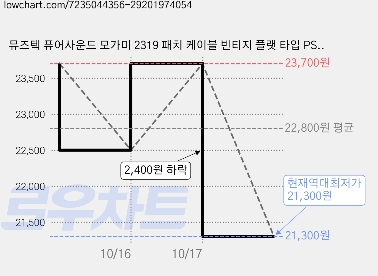 뮤즈텍 퓨어사운드 모가미 2319 패치 케이블 빈티지 플랫 타입 PSV-15, 3개 가격 변동 차트, 현재가 21,300원, 역대최저가