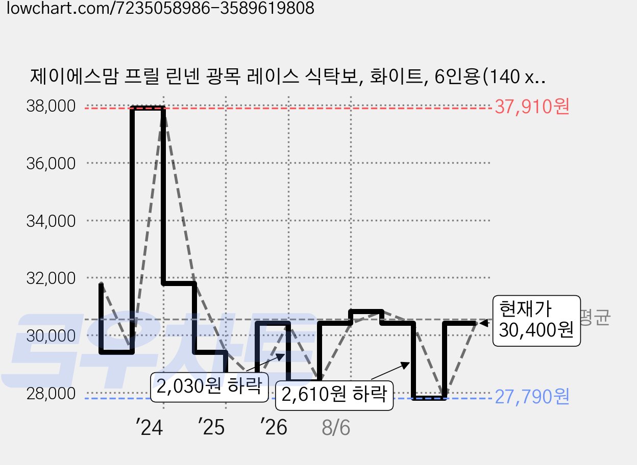 제이에스맘 프릴 린넨 광목 레이스 식탁보, 화이트, 6인용(140 x 220 cm), 1개 가격 변동 차트, 현재가 30,400원, 관측 최저가 27,790원