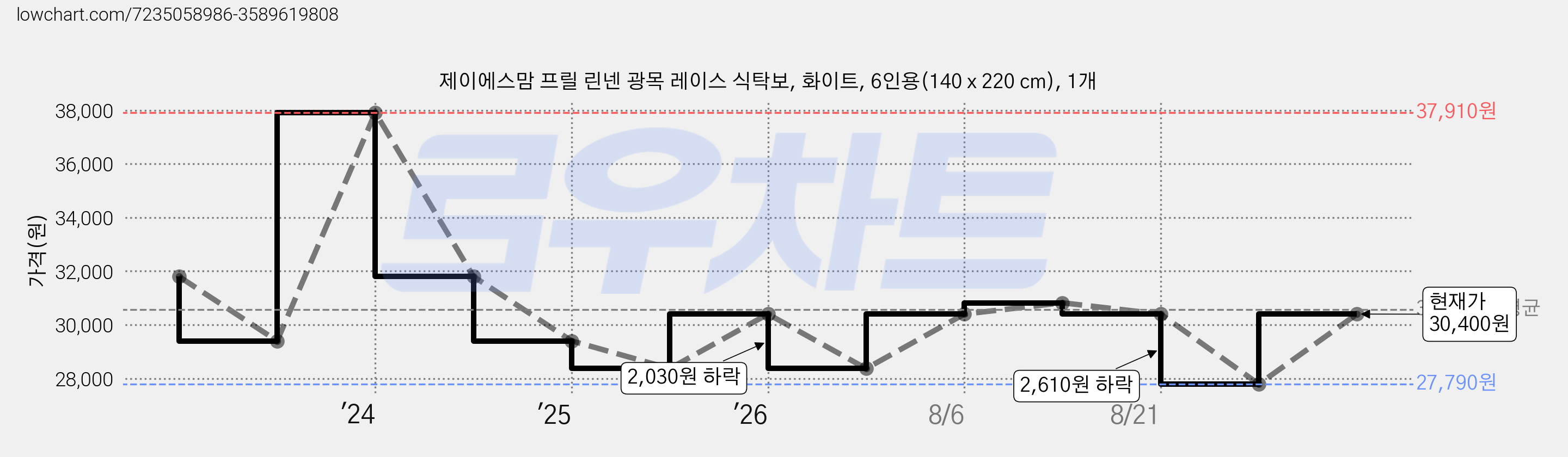 제이에스맘 프릴 린넨 광목 레이스 식탁보, 화이트, 6인용(140 x 220 cm), 1개 가격 변동 차트, 현재가 30,400원, 관측 최저가 27,790원