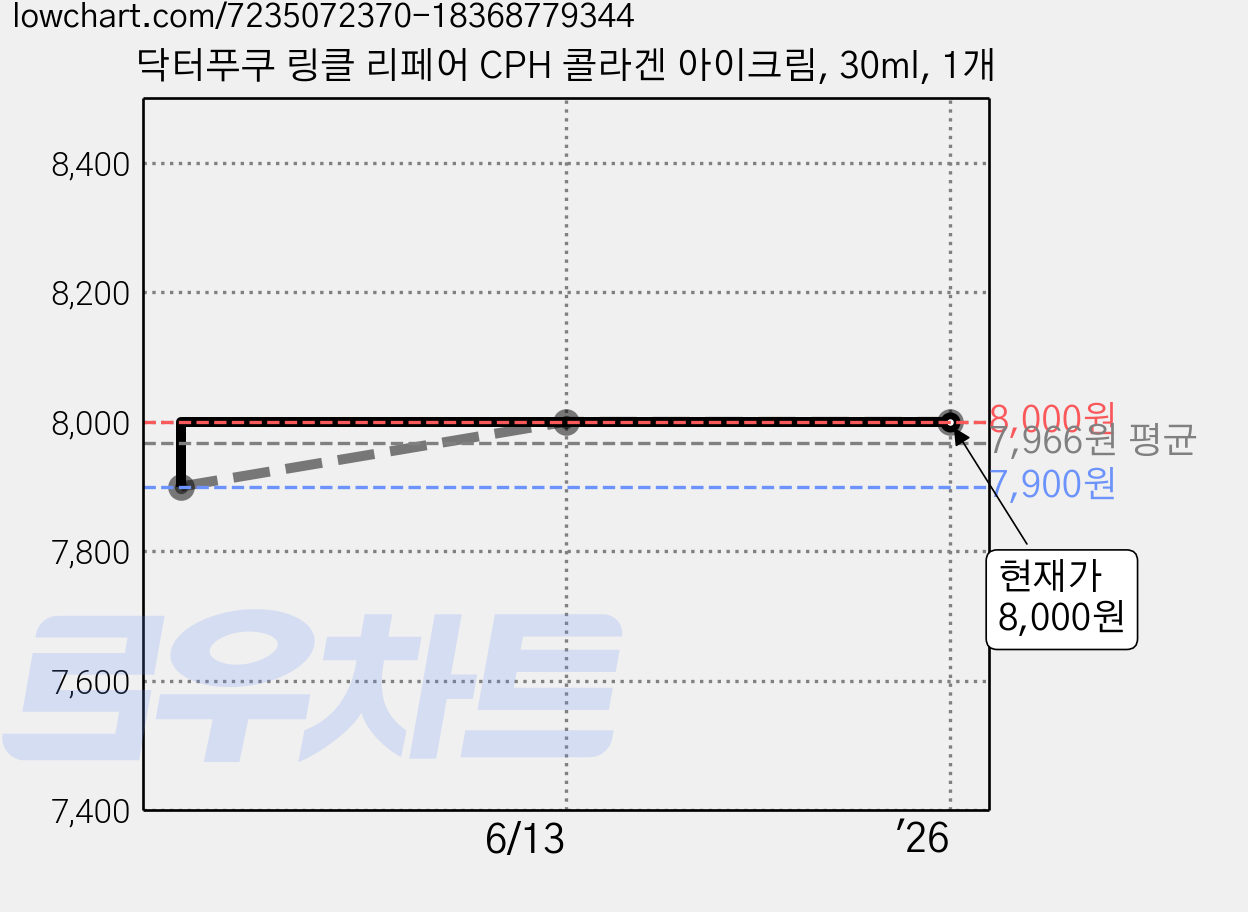 닥터푸쿠 링클 리페어 CPH 콜라겐 아이크림, 30ml, 1개 가격 변동 차트, 현재가 8,000원, 역대최저가