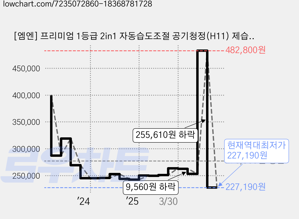 [엠엔] 프리미엄 1등급 2in1 자동습도조절 공기청정(H11) 제습기 14L(정격 16.9L), DHFM-140TCW 가격 변동 차트, 현재가 227,190원, 역대최저가
