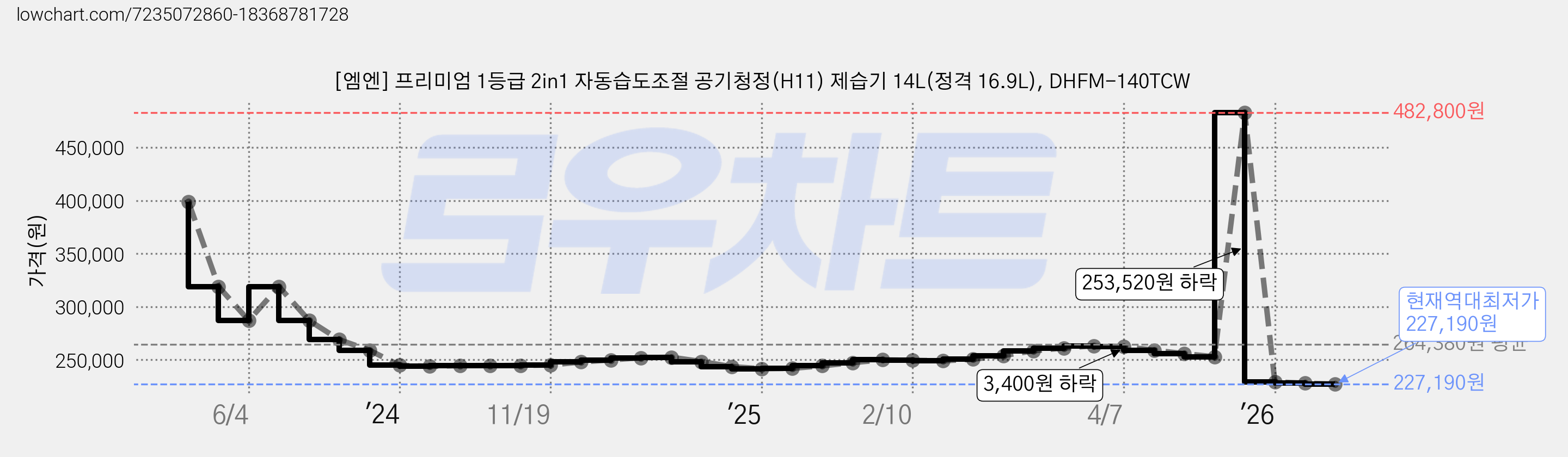 [엠엔] 프리미엄 1등급 2in1 자동습도조절 공기청정(H11) 제습기 14L(정격 16.9L), DHFM-140TCW 가격 변동 차트, 현재가 227,190원, 역대최저가