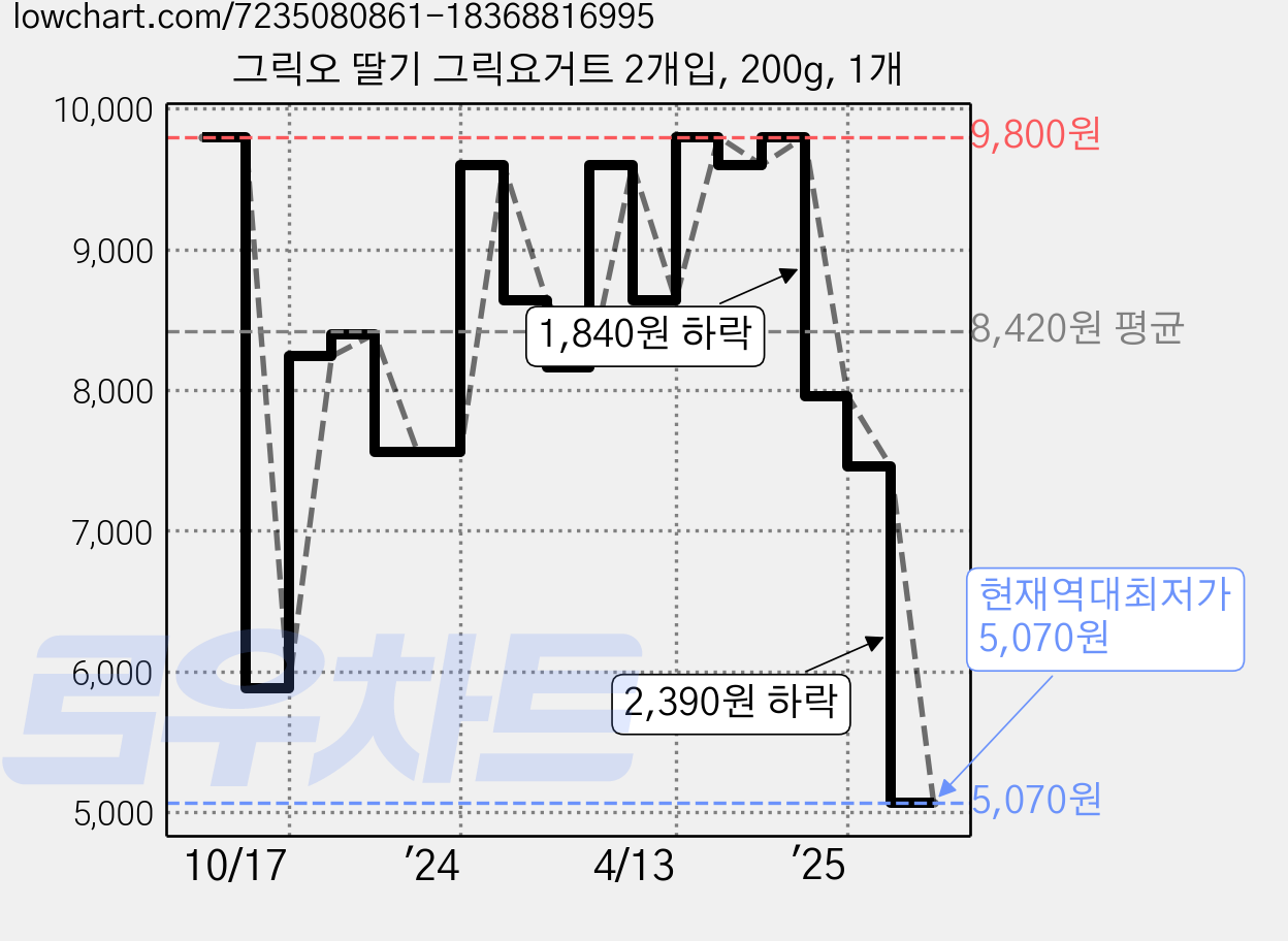 그릭오 딸기 그릭요거트 2개입, 200g, 1개 가격 변동 차트, 현재가 5,070원, 역대최저가