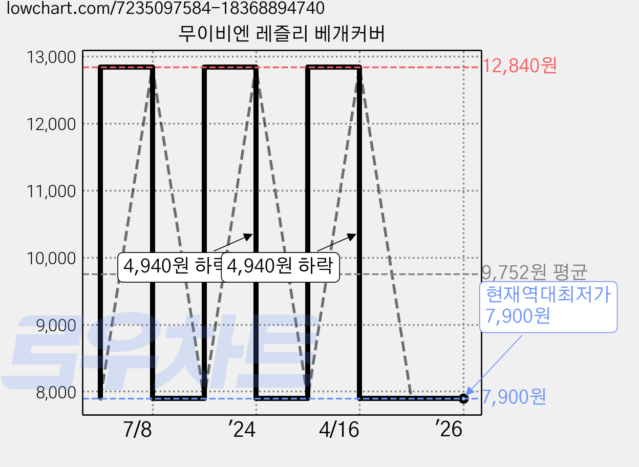 무이비엔 레즐리 베개커버 가격 변동 차트, 현재가 7,900원, 역대최저가