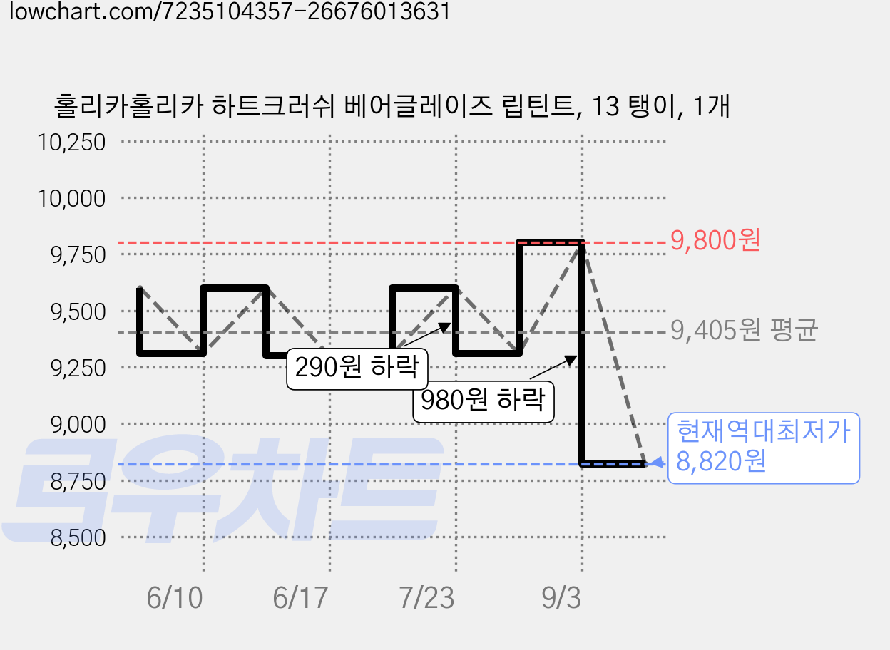 홀리카홀리카 하트크러쉬 베어글레이즈 립틴트, 13 탱이, 1개 가격 변동 차트, 현재가 8,820원, 역대최저가