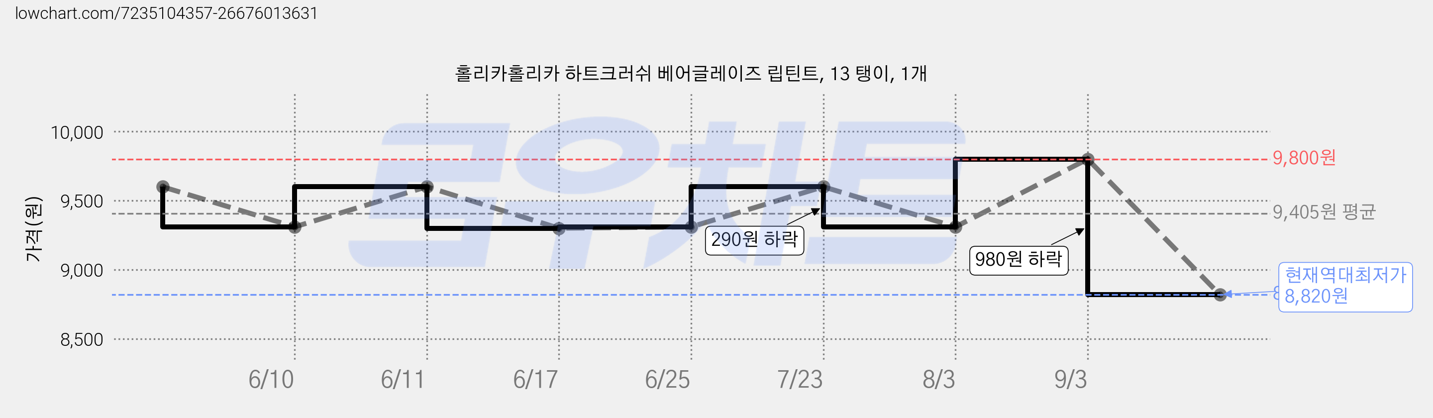 홀리카홀리카 하트크러쉬 베어글레이즈 립틴트, 13 탱이, 1개 가격 변동 차트, 현재가 8,820원, 역대최저가