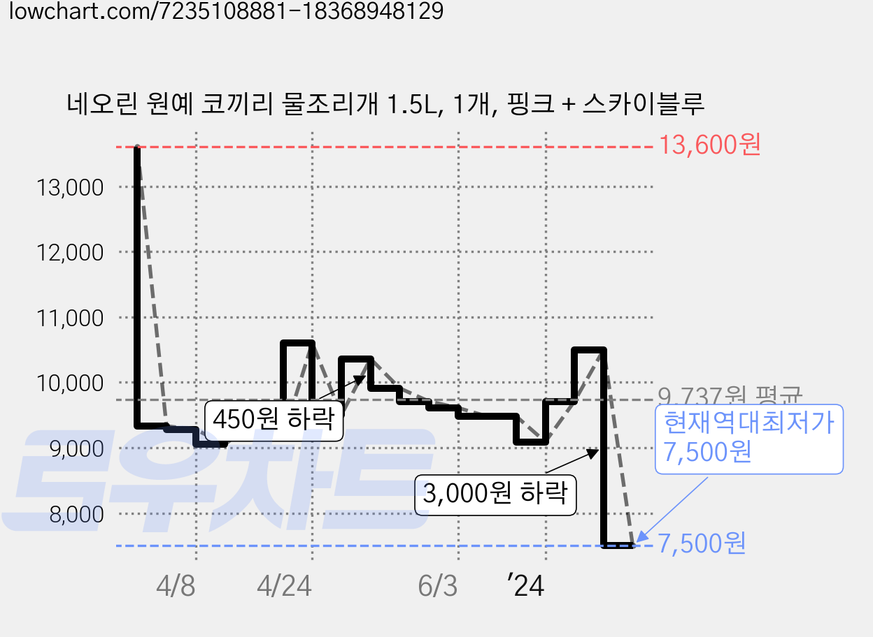 네오린 원예 코끼리 물조리개 1.5L, 1개, 핑크 + 스카이블루 가격 변동 차트, 현재가 7,500원, 역대최저가