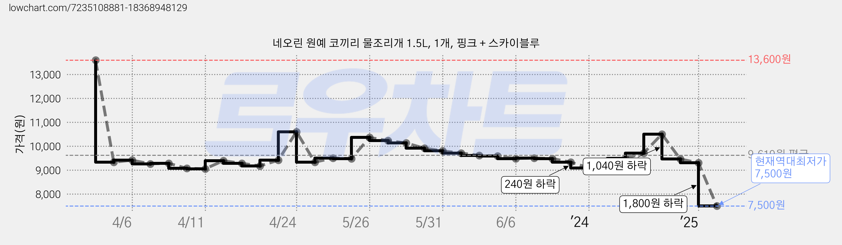 네오린 원예 코끼리 물조리개 1.5L, 1개, 핑크 + 스카이블루 가격 변동 차트, 현재가 7,500원, 역대최저가