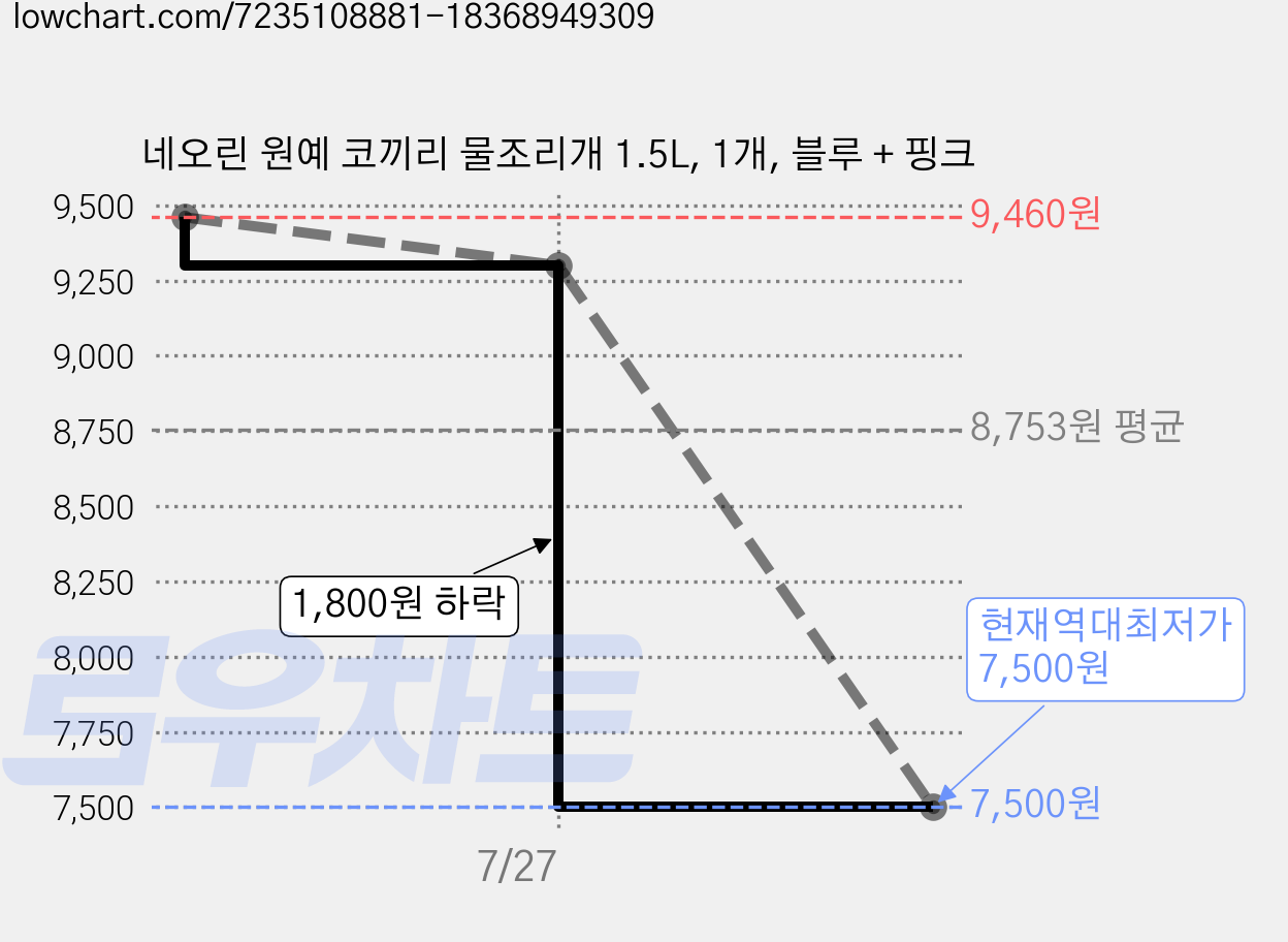 네오린 원예 코끼리 물조리개 1.5L, 1개, 블루 + 핑크 가격 변동 차트, 현재가 7,500원, 역대최저가