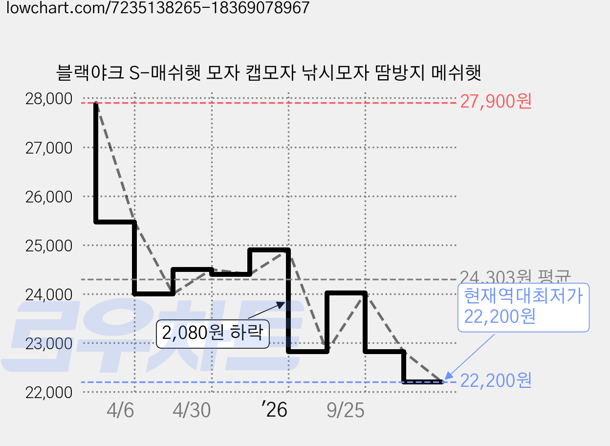 블랙야크 S-매쉬햇 모자 캡모자 낚시모자 땀방지 메쉬햇 가격 변동 차트, 현재가 22,200원, 역대최저가