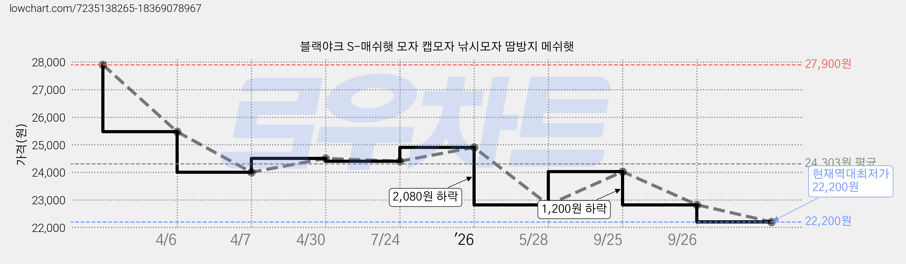 블랙야크 S-매쉬햇 모자 캡모자 낚시모자 땀방지 메쉬햇 가격 변동 차트, 현재가 22,200원, 역대최저가